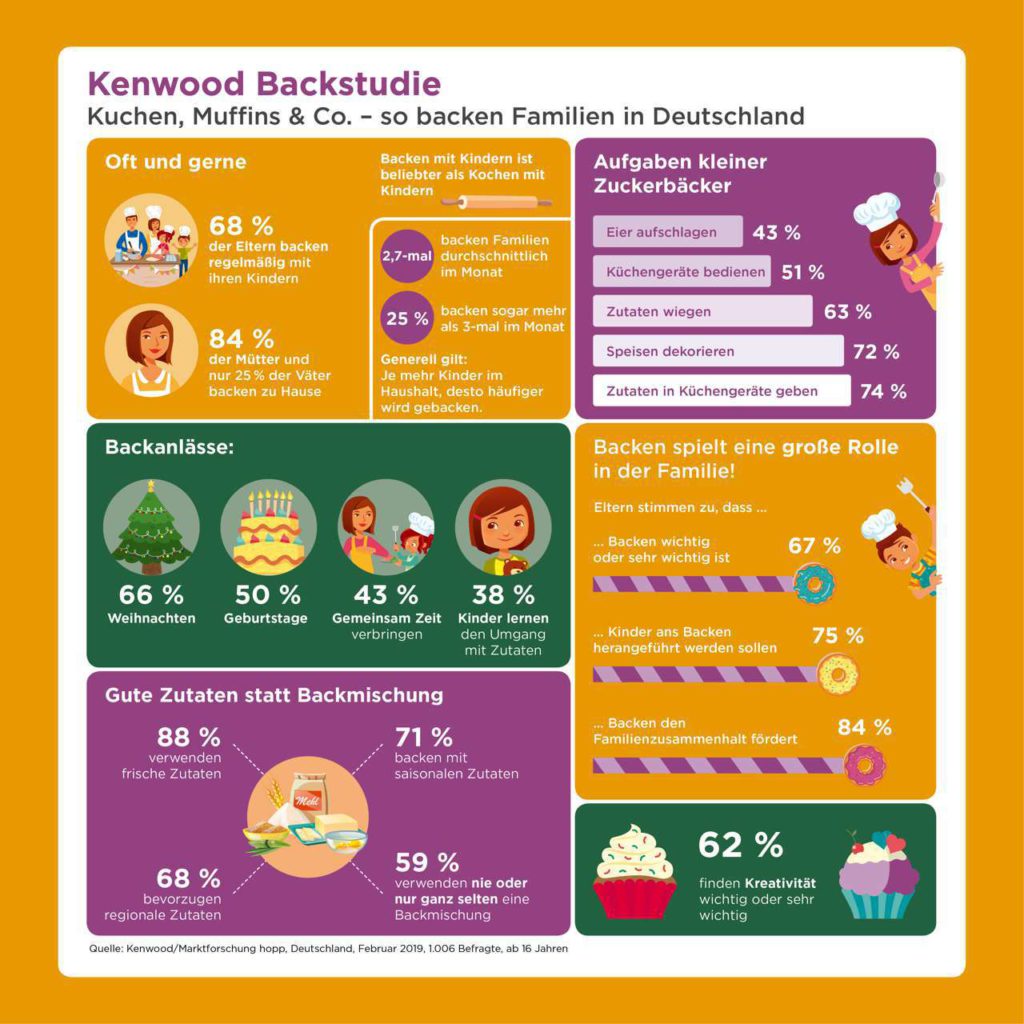 1Repräsentativ für koch- und backaffine Familien, in denen min. 3x/Woche gekocht wird. Grafik: Kenwood