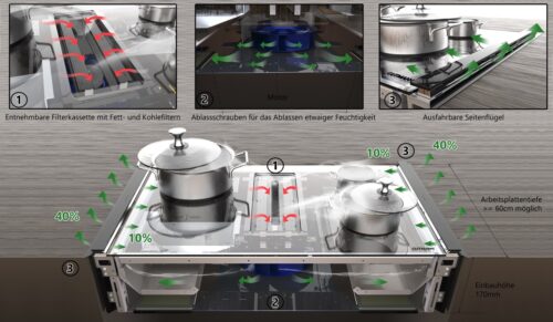Die Absaugung der Kochschwaden erfolgt im Zentrum des Kochfeldes und die Rückführung der Luft über herausfahrbare Seitenflügel innerhalb des Kochfeldes. Foto: GUTMANN